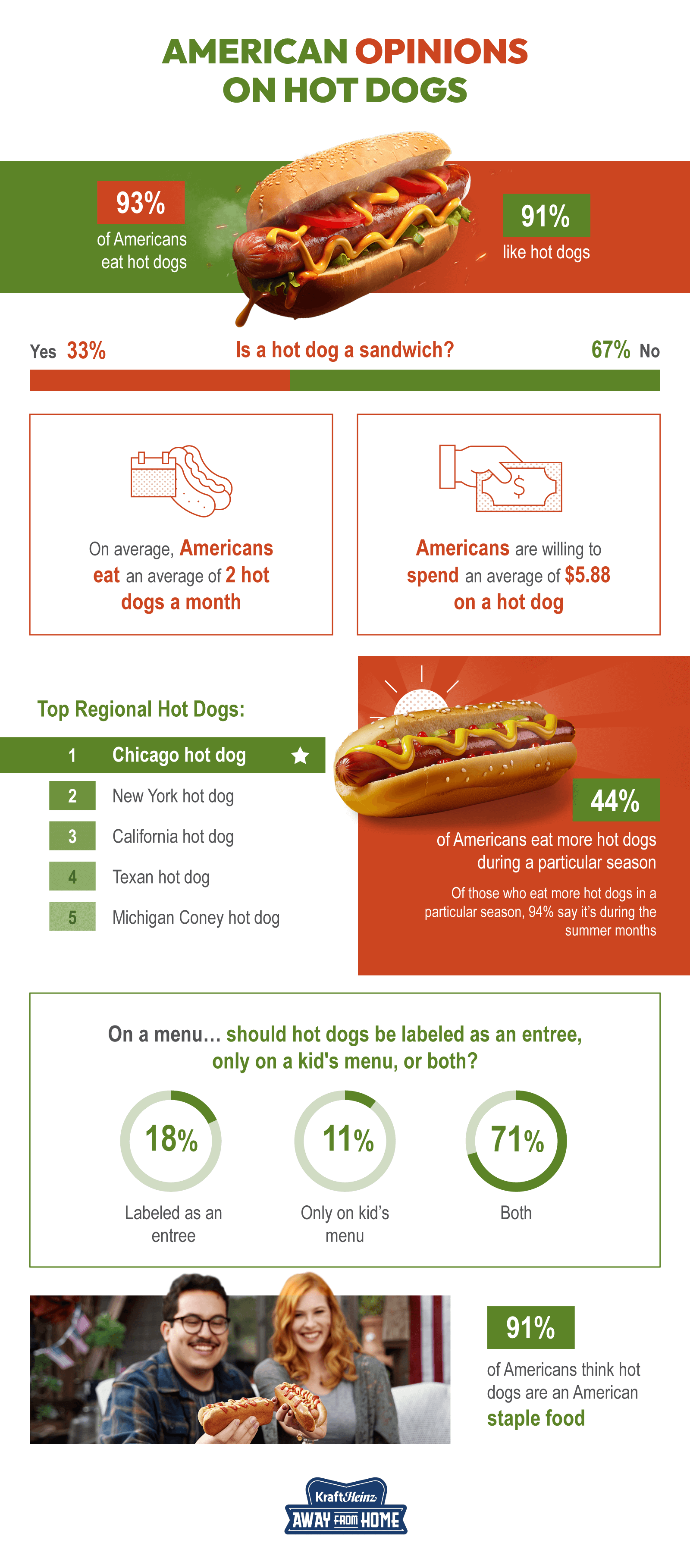 What do Americans think of the classic hot dog, and which style is their favorite? - Study from usfoods.com