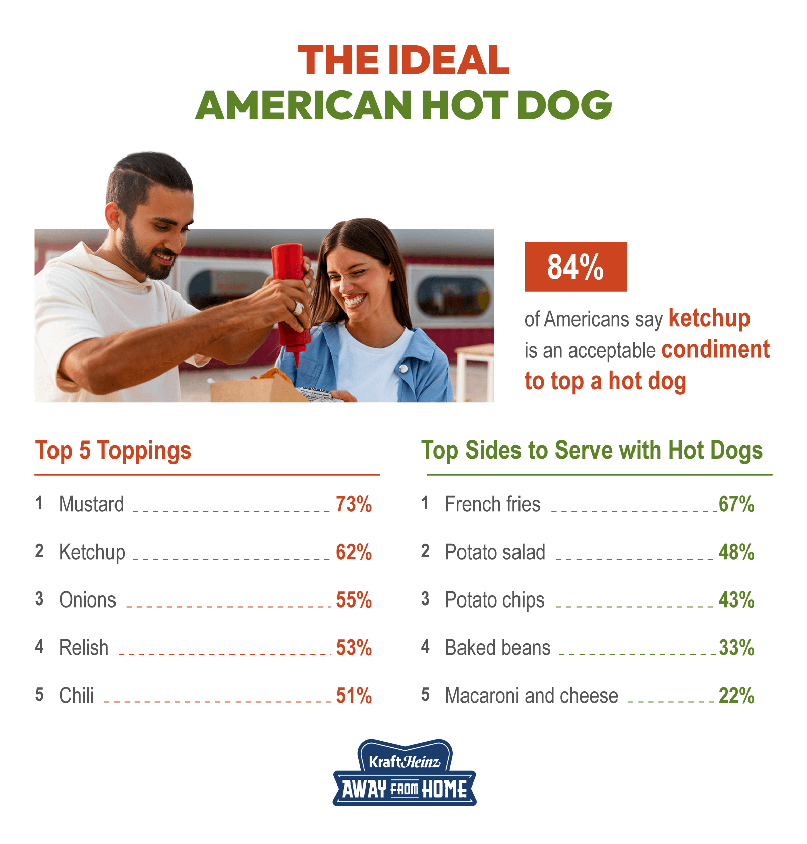 A look at the perfect average hot dog looks like, according to Americans - study from usfoods.com